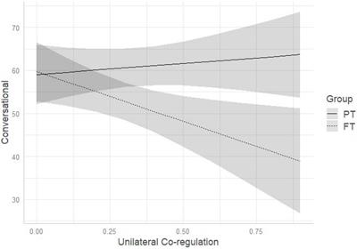 Infant-Directed Speech From a Multidimensional Perspective: The Interplay of Infant Birth Status, Maternal Parenting Stress, and Dyadic Co-regulation on Infant-Directed Speech Linguistic and Pragmatic Features